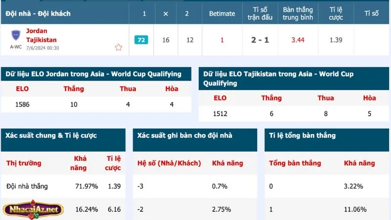 Bảng soi kèo Jordan vs Tajikistan