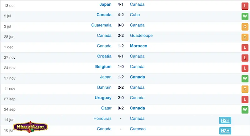 Soi kèo Hà Lan vs Canada: Phong độ Canada