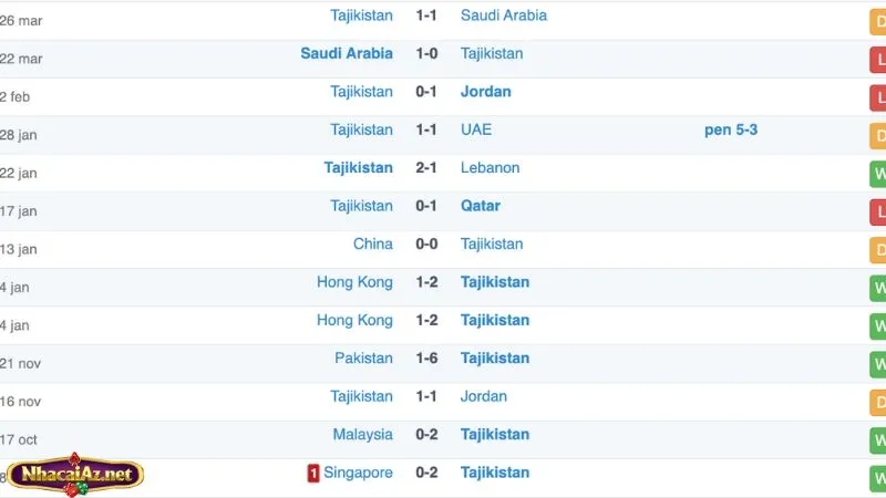 Soi kèo Jordan vs Tajikistan: Phong độ Tajikistan