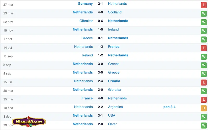 Soi kèo Hà Lan vs Canada: Phong độ Hà Lan