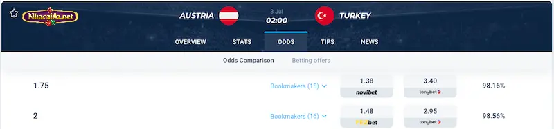 Ví dụ kèo tài xỉu 1.75 trong trận Austria vs Turkey