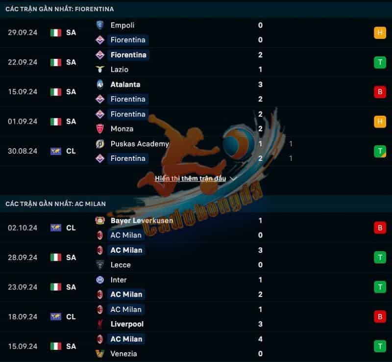 Phong độ gần đây của Fiorentina vs AC Milan